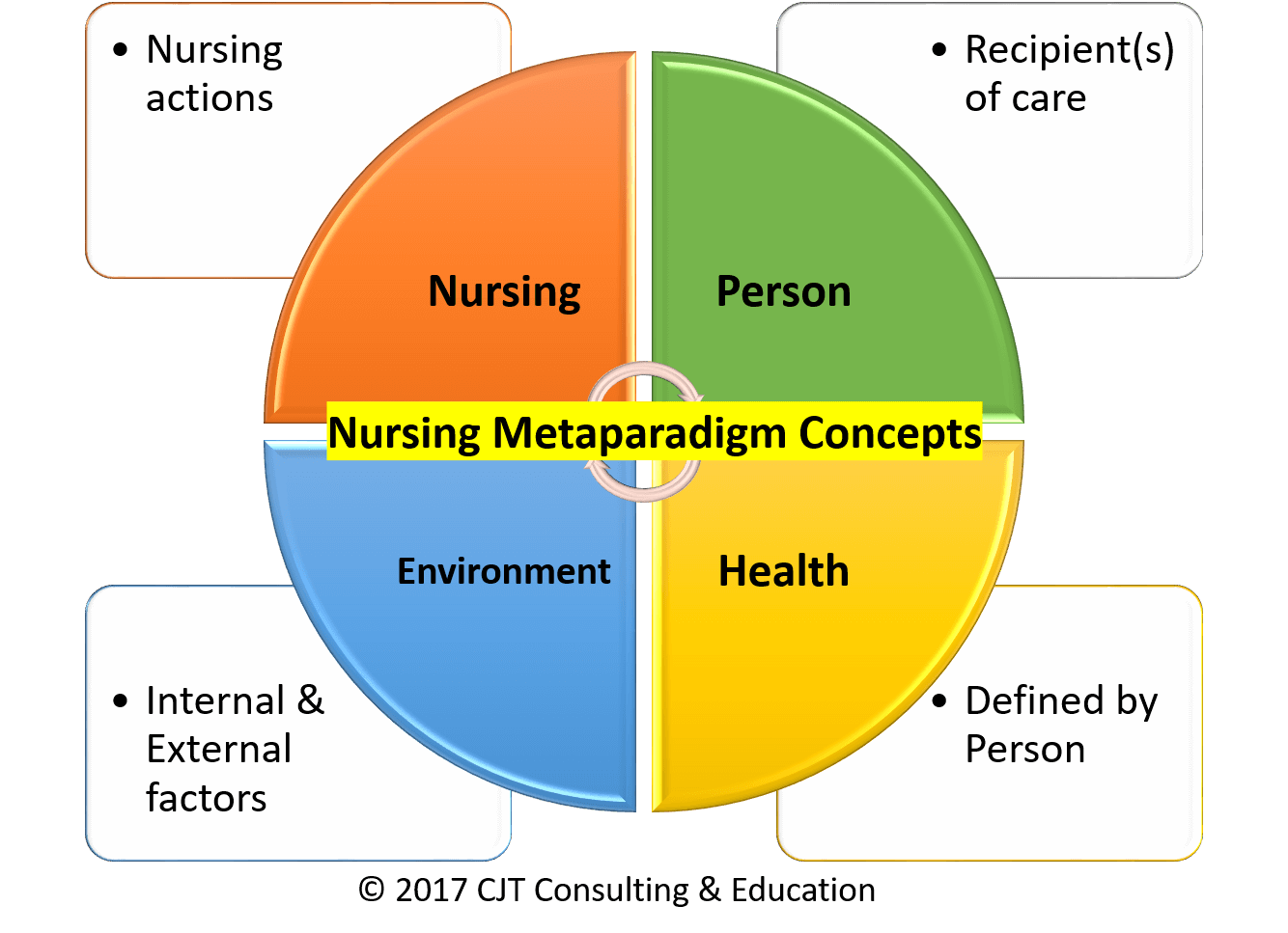 What Are The Four Major Theories Of Nursing